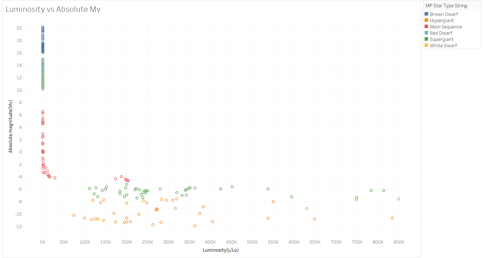 Luminosity vs absolute magnitude scatter plot colored by star type
